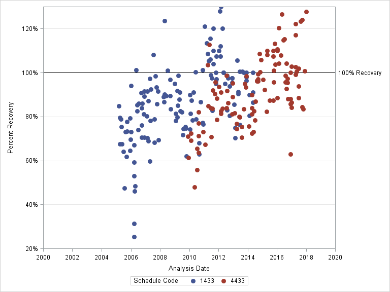 The SGPlot Procedure